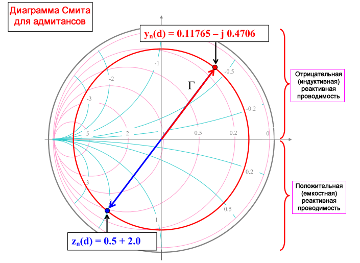 Диаграмма Смита для работы с комплексными проводимостями (адмитансами)