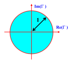 Окружность единичного радиуса в комплексной плоскости