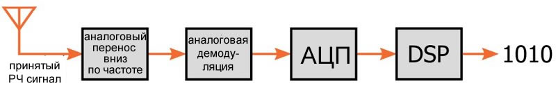 Пример приемного тракта в программно определяемом радиочастотном канале данных
