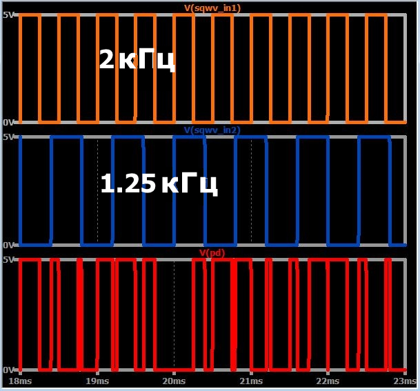 Результат работы фазового детектора при входных сигналах 2 кГц и 1,25 кГц