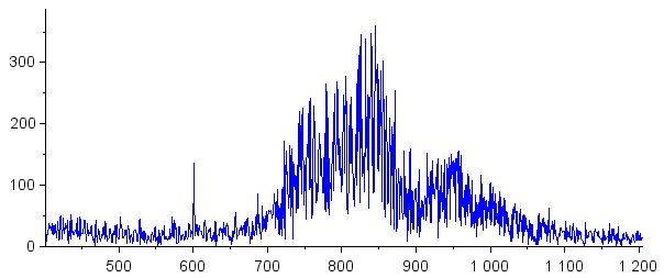 Спектр сигнала с шумом (всплеск на 60 Гц, отметка 600)