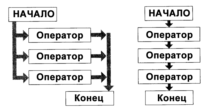 Рисунок 2 – Разница между параллельными и последовательными операторами