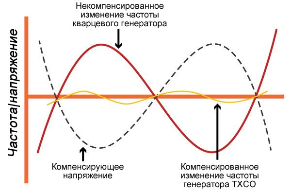 График изменения частоты кварцевого генератора и компенсирующего напряжения