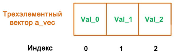 Рисунок 4 – Трехэлементный вектор a_vec