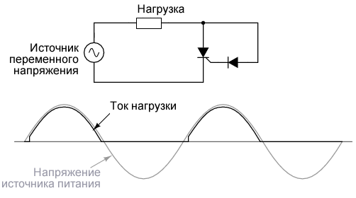 Управляющий электрод подключен напрямую к аноду через диод; через нагрузку протекает почти целая полуволна тока.