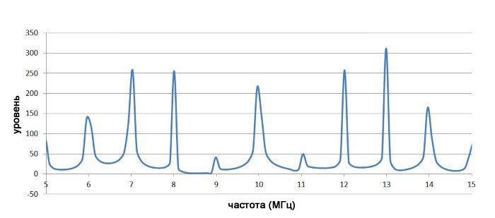Спектр частотно-модулированного сигнала при m=4