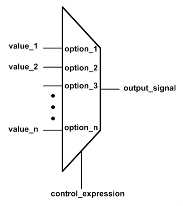 Рисунок 3 – Мультиплексор выбирает один из своих n входов, основываясь на значении управляющего выражения control_expression.