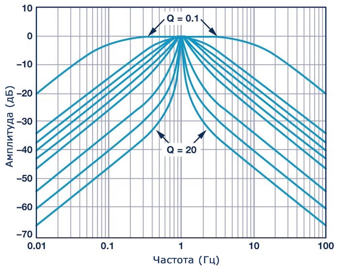 Диаграмма Боде, показывающая амплитудно-частотные характеристики различных полосовых фильтров
