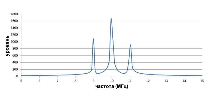 Спектр амплитудно-модулированного сигнала