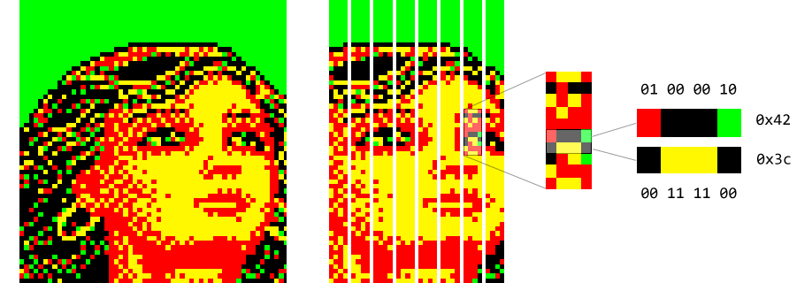 Порядок хранения пикселей в байте кадрового буфера