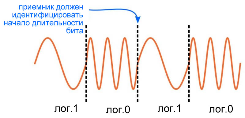 Определение начала продолжительности бита по сигналу преамбулы
