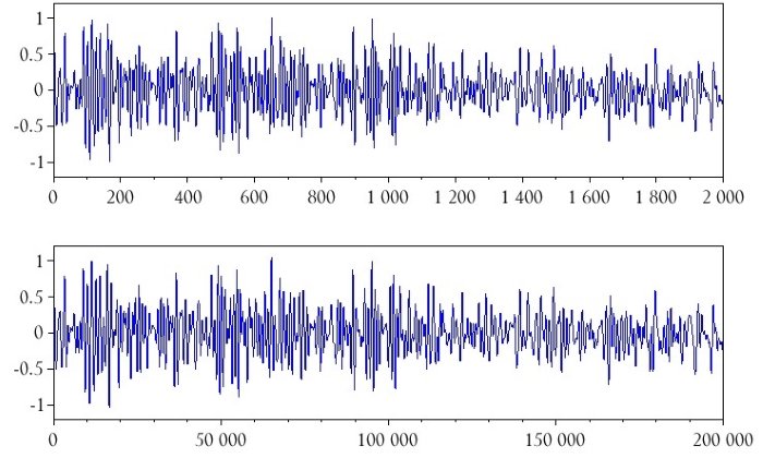 Формы сигналов выглядят одинаково, а горизонтальные оси показыают, что сигнал с повышенной частотой дискретизацией имеет в 100 раз больше точек данных, чем исходный сигнал.