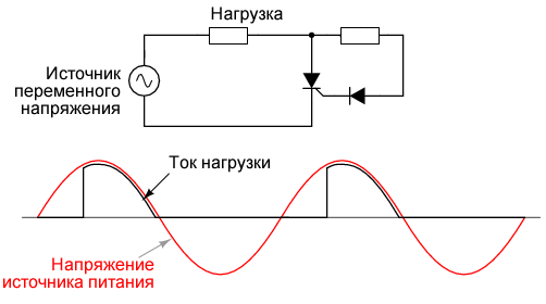 В цепь управляющего электрода вставлено сопротивление; через нагрузку протекает меньше полуволны тока.