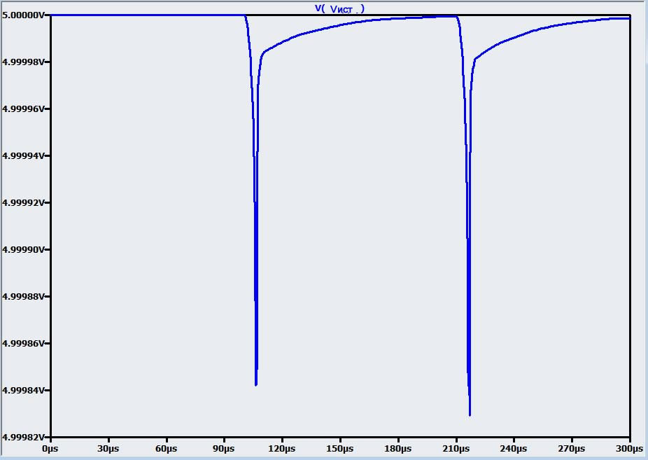 Результаты моделирования после включения ESR и ESL конденсаторов
