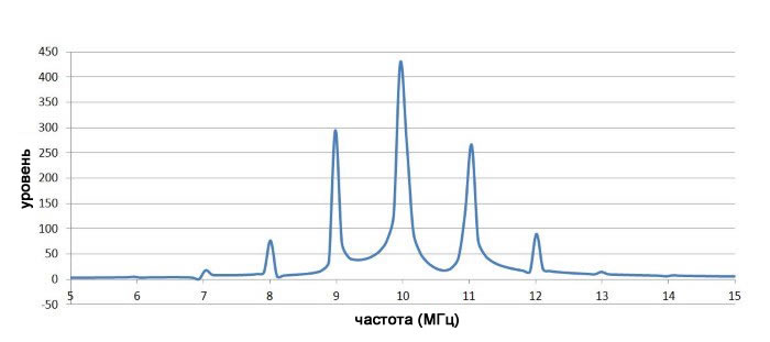 Спектр частотно-модулированного сигнала при m=1