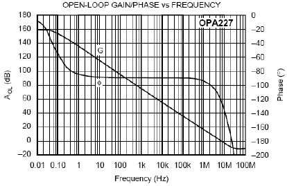 Графики амплитудно-частотной и фазо-частотной характеристик