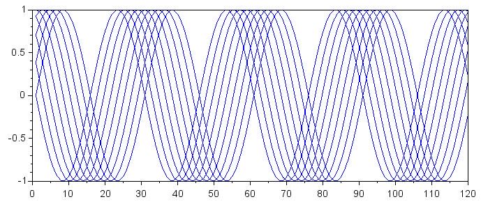 Представление «принятых» сигналов с разными сдвигами фаз на 2D графике