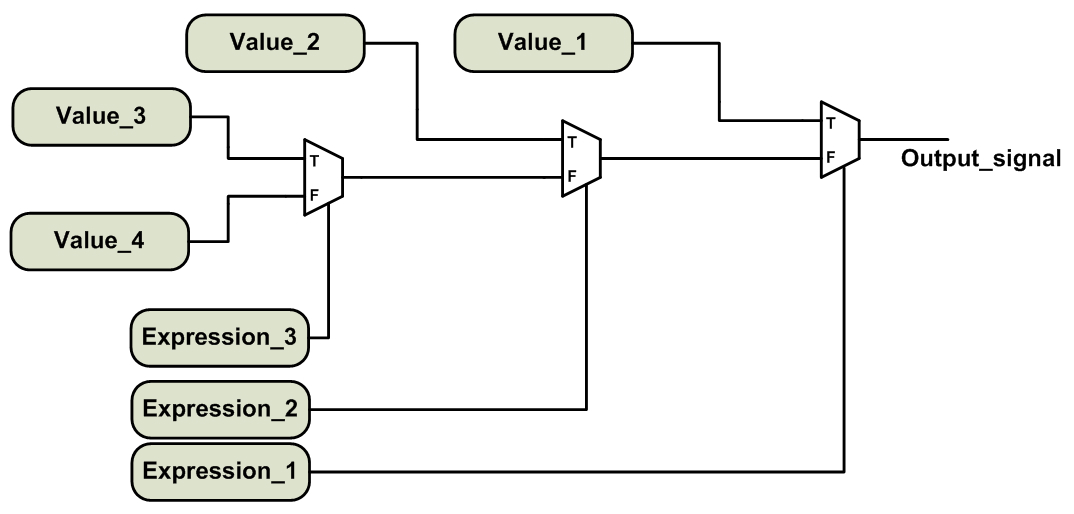Рисунок 6 – Наглядная реализация оператора “when/else” с тремя условиями “when”
