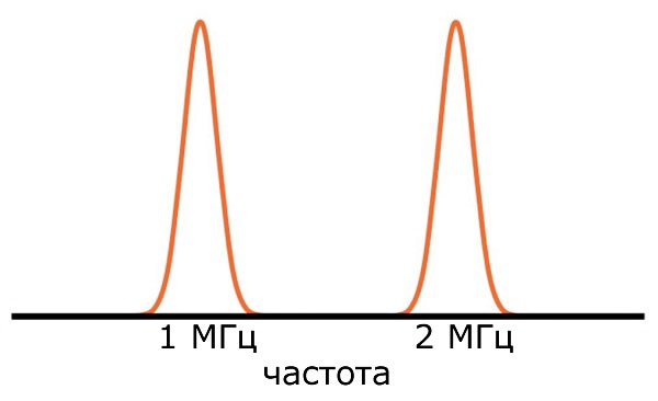 Реальный спектр сигнала, состоящего из синусоид 1 МГц и 2 МГц