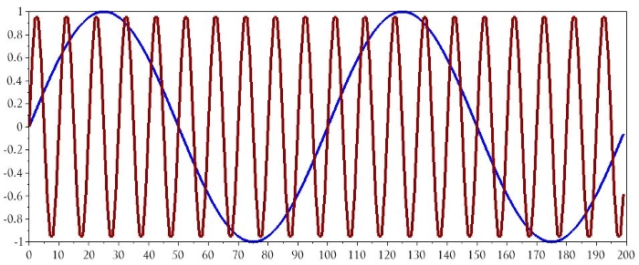 Графики низкочастотного сигнала (сигнала основной полосы) и сигнала несущей во временной области