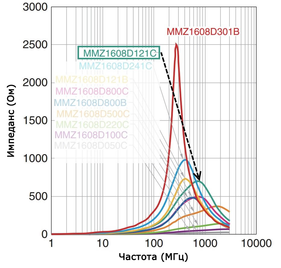 Резистивный частотный диапазон ферритовой бусины (пример 2)
