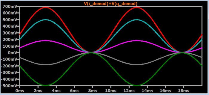 Результаты сложения демодулированных I и Q сигналов при разных фазах сигнала несущей передатчика