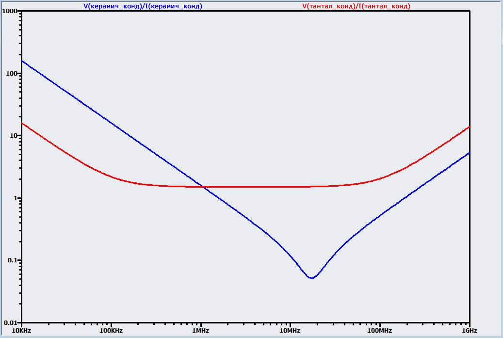 Сравнение импедансов керамического конденсатора 0,1 мкФ и танталового конденсатора 1 мкФ в зависимости от частоты