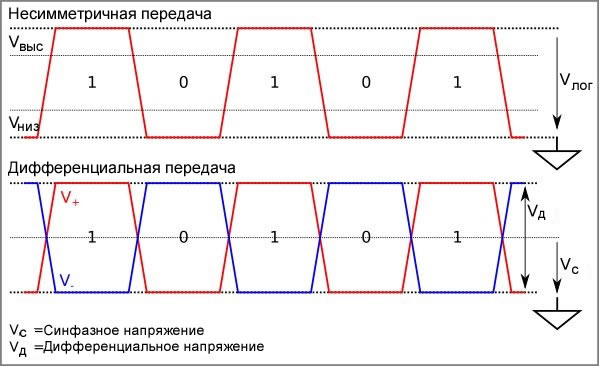 Обобщенные временные диаграммы несимметричной передачи сигналов и дифференциальной передачи сигналов