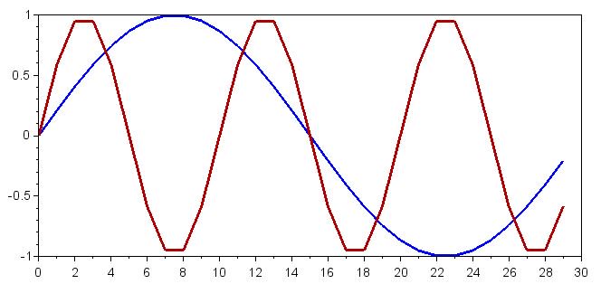Сигналы с частотами логических 0 и 1 длительностью 1 символ