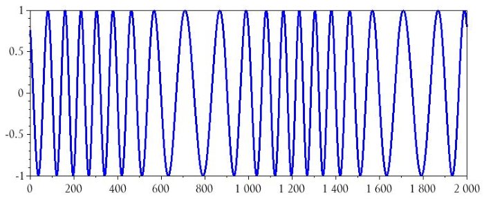 Частотно-модулированный сигнал во временной области при индексе модуляции 4
