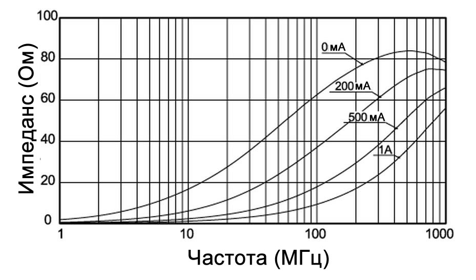 Влияние рабочего тока на амплитудно-частотную характеристику ферритовой бусины