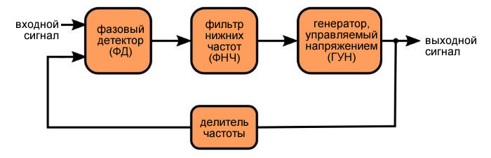 Структурная схема системы ФАПЧ с делителем частоты