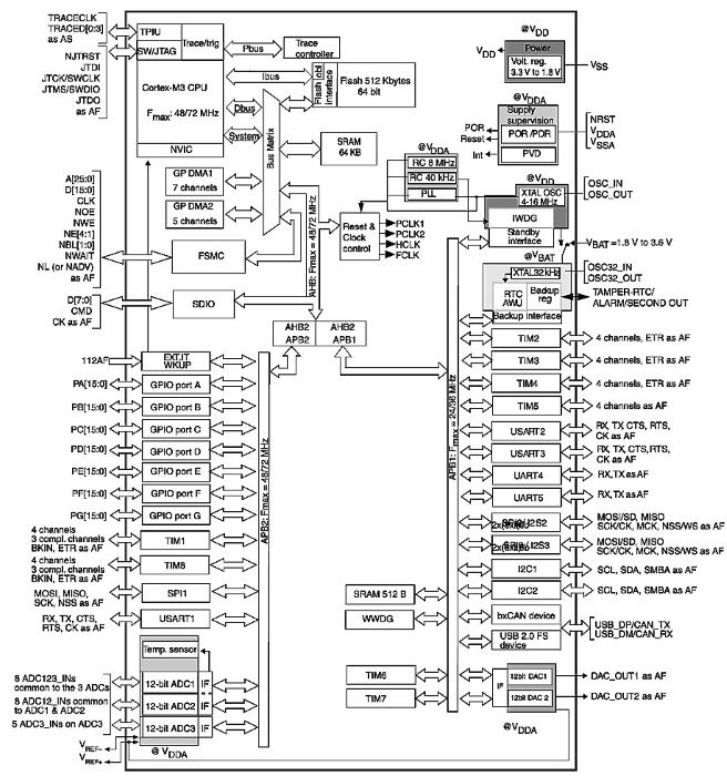 Структурная схема STM32F103