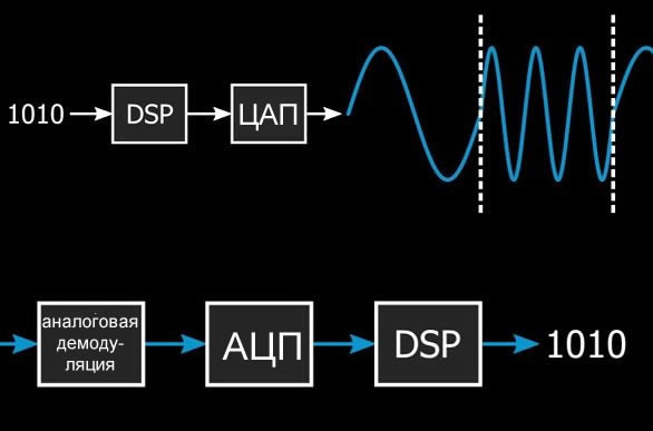 Цифровая обработка сигналов в Scilab: как декодировать сигнал частотной манипуляции