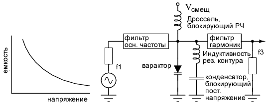 Варактор, имея нелинейную зависимость емкости от напряжения, служит умножителем частоты