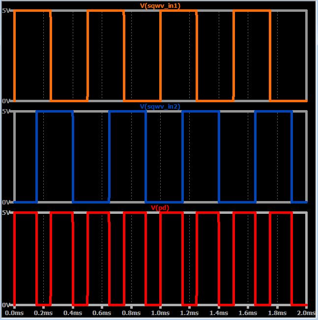 Сигналы на входах и выходе элемента исключающее ИЛИ (фазового детектора) при увеличении разности фаз входных сигналов
