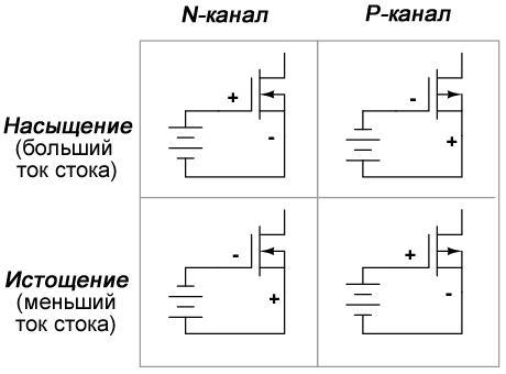 Соответствие полярностей смещения на стандартных условных обозначениях полевых транзисторов с изолированным затвором
