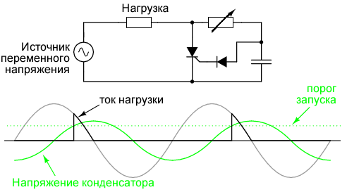 Сдвинутый по фазе сигнал переключает SCR тиристор в режим проводимости