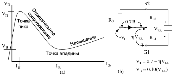 Однопереходной транзистор: (a) график эмиттерной характеристики, (b) модель для Vп