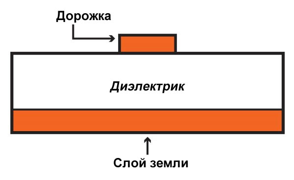 Несимметричная микрополосковая линия передачи (microstrip)
