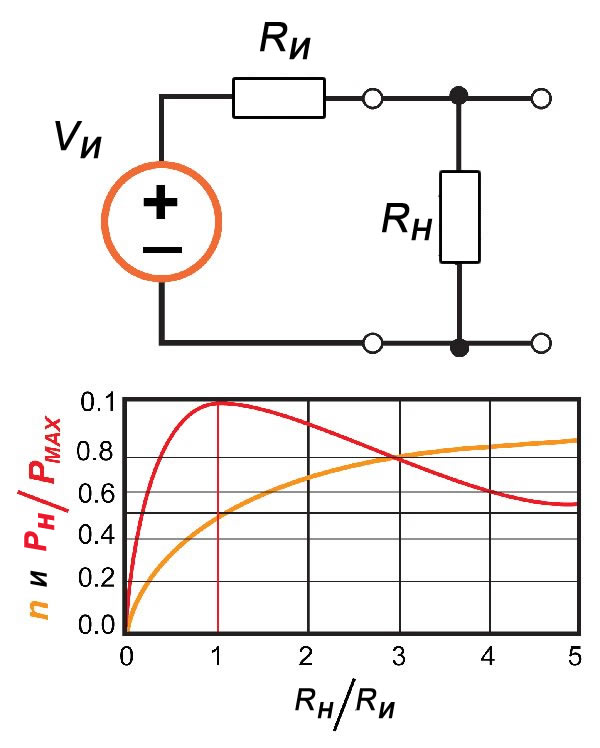 Как вы можете видеть, мощность на нагрузке (Pн) максимальна, когда Rн=Rи. Обратите внимание, что КПД (η) продолжает увеличиваться и за этой точкой. Максимальная передача мощности не соответствует максимальной эффективности.