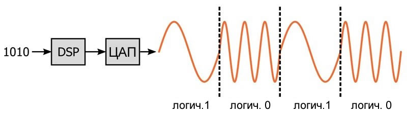 Использование программного обеспечения и ЦАП для генерирования частотно-манипулированного (FSK) сигнала основной полосы частот