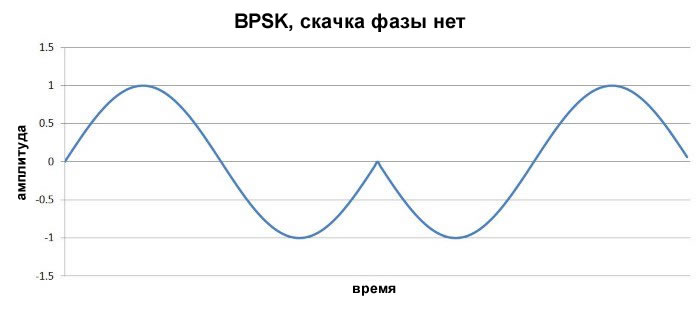 BPSK сигнал; нет резкого скачка напряжения сигнала несущей при изменении логического состояния модулирующего сигнала