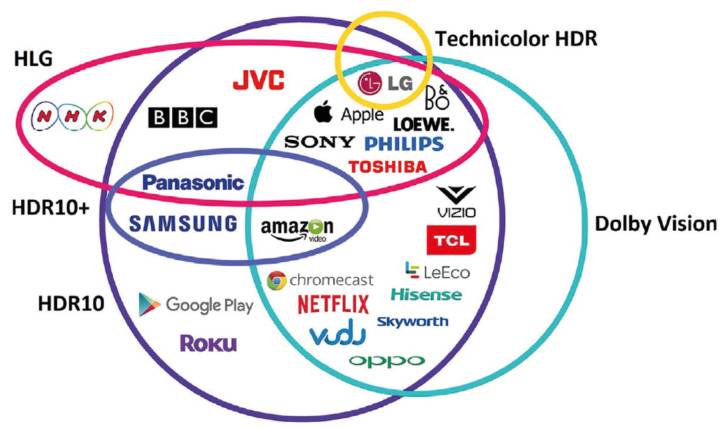 Основные форматы HDR и поддерживающие их бренды