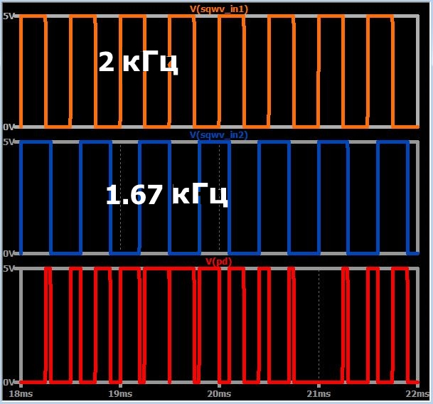 Результат работы фазового детектора при входных сигналах 2 кГц и 1,67 кГц
