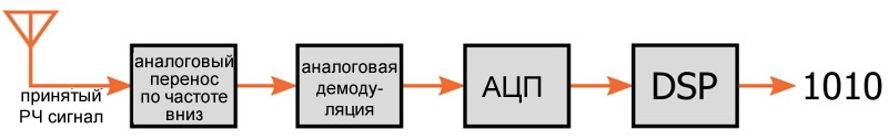 Пример структурной схемы SDR приемника