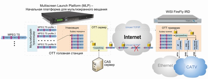 Рисунок 3 – Защищенная доставка телепрограмм через публичную Интернет сеть
