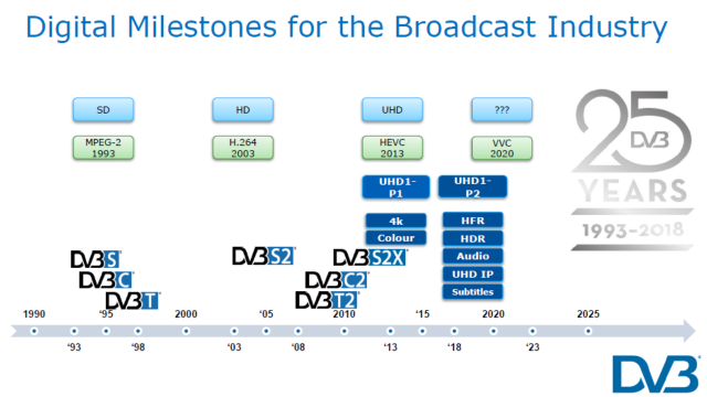 Этапы эволюции европейского цифрового телевидения DVB