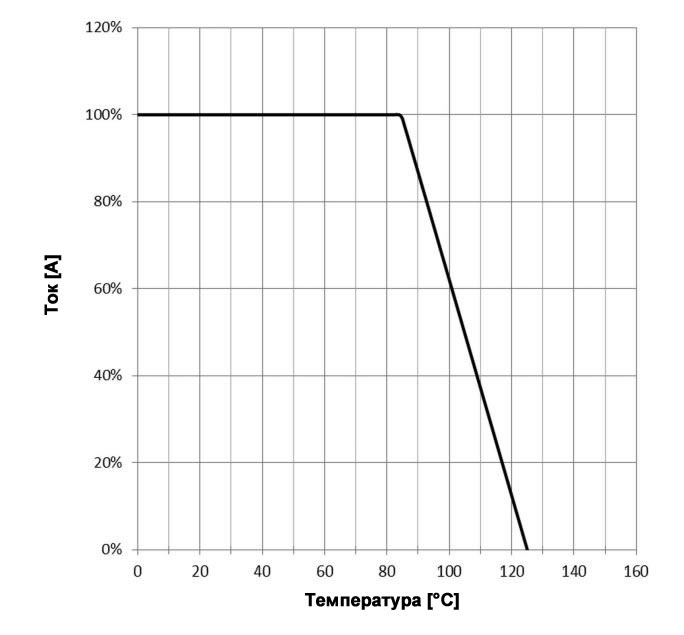 Зависимость номинального тока ферритовой бусины от температуры
