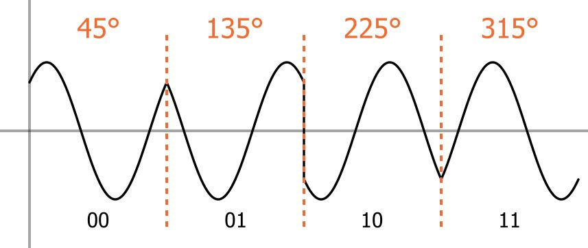 Четыре возможных состояния фазы QPSK сигнала